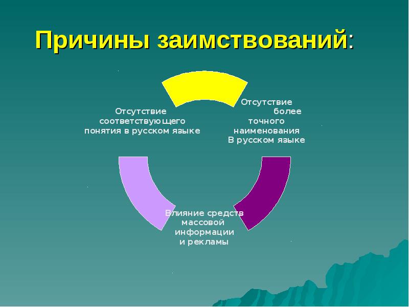 Отсутствие соответствовать. Причины заимствований. Причины заимствований в русском языке. Причины лексических заимствований. Причины заимствования слов в русском языке.